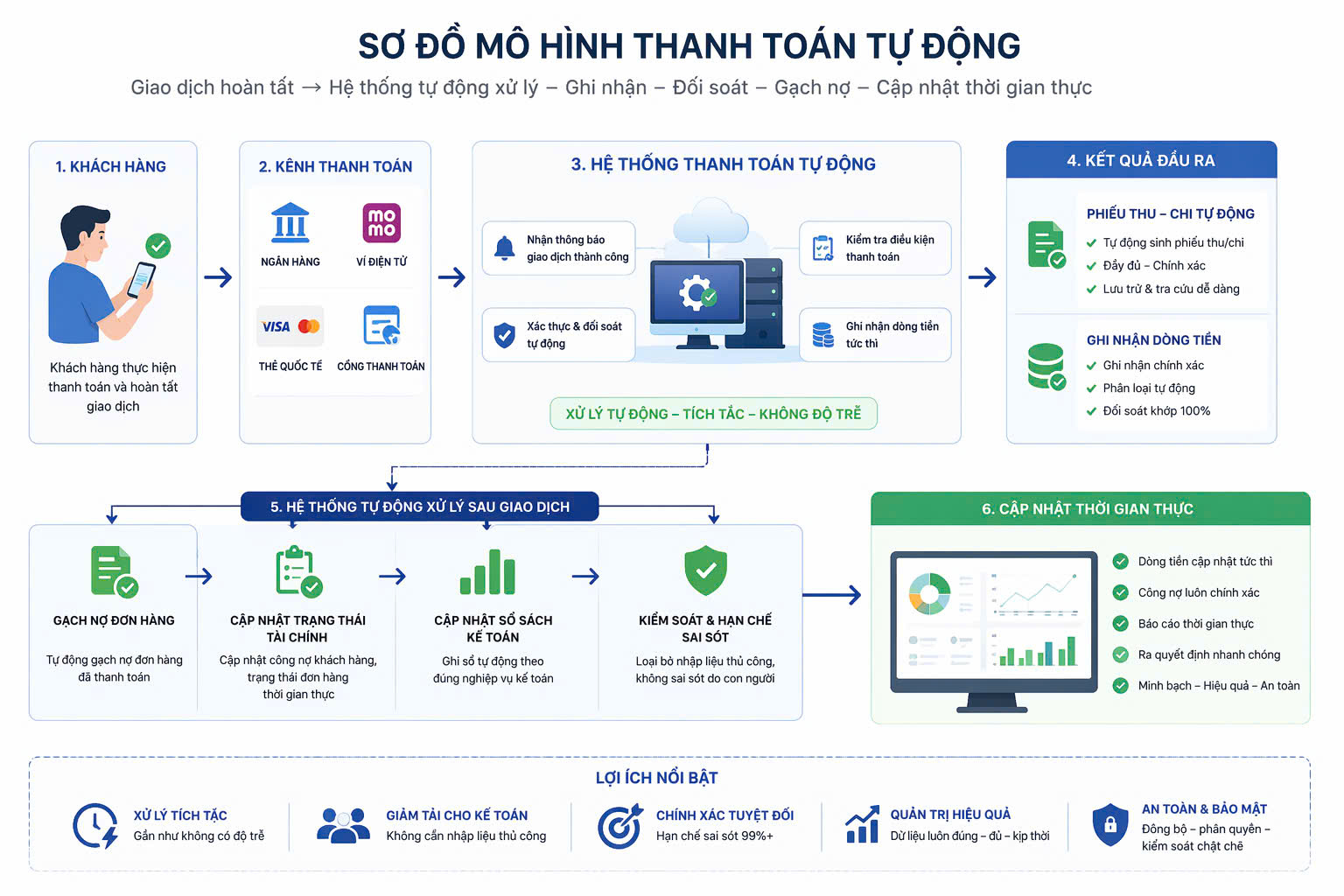 Visoft Travel tích hợp giải pháp thanh toán tự động